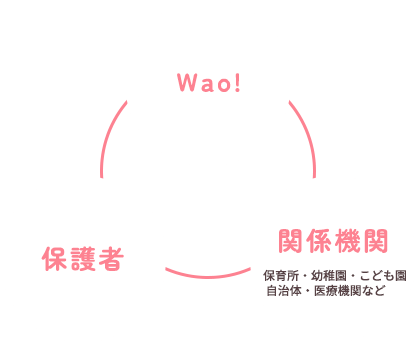 Wao!保護者関係機関、保育所・幼稚園・こども園/自治体・医療機関など